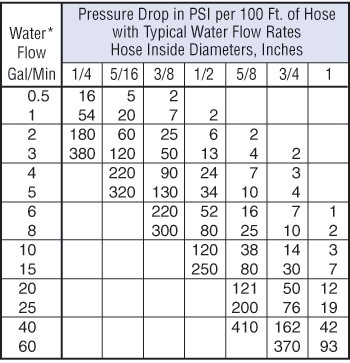 Hose Friction Loss Chart.